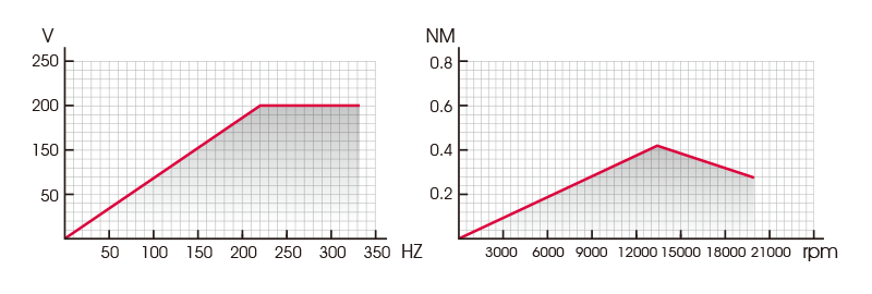 Oil-cooled Spindle 油冷式主軸馬達